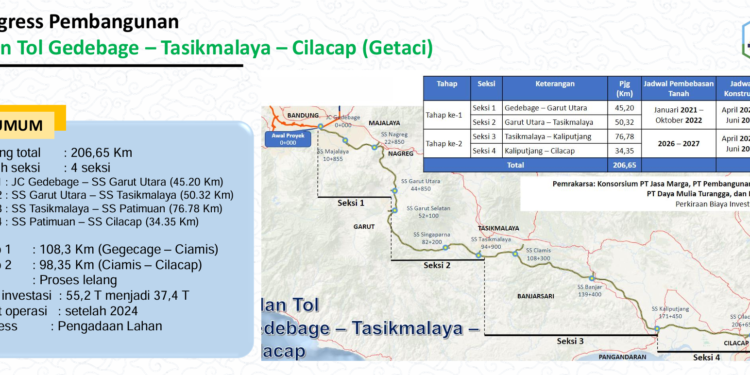 Proyek Tol Getaci Kembali Gagal Lelang, Pemerintah Diminta Ubah Strategi