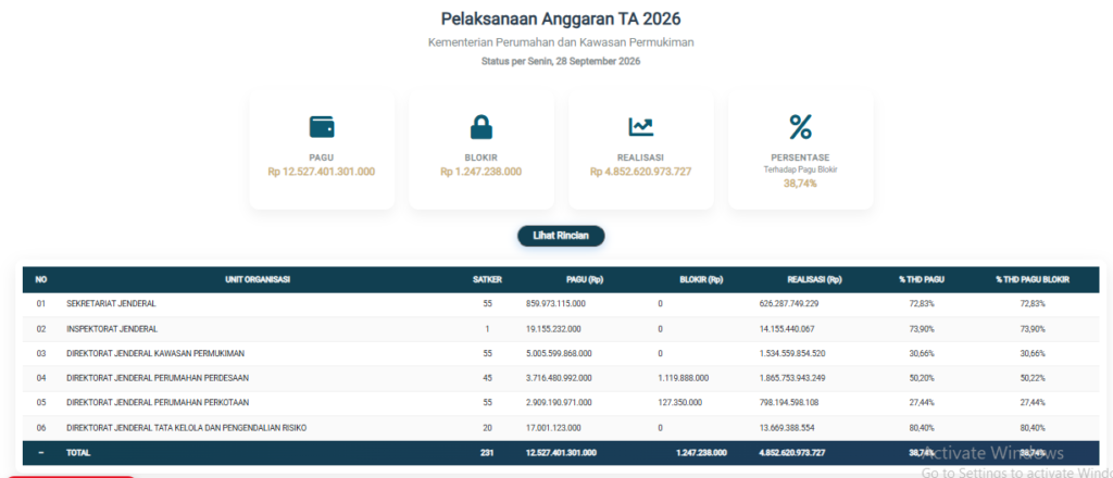 Anggaran Kementerian PKP per 28 September 2026